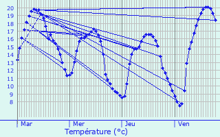 Graphique des tempratures prvues pour Herserange