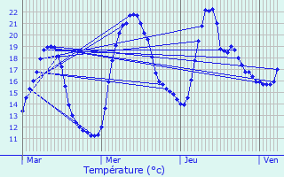 Graphique des tempratures prvues pour Pron