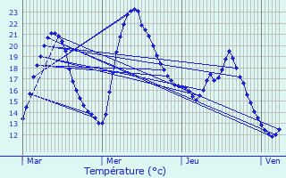 Graphique des tempratures prvues pour Carbonne