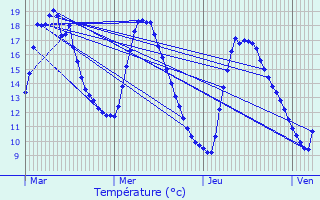 Graphique des tempratures prvues pour Pldran