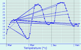 Graphique des tempratures prvues pour Orgibet