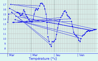 Graphique des tempratures prvues pour Sepmeries