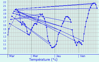 Graphique des tempratures prvues pour Faulquemont