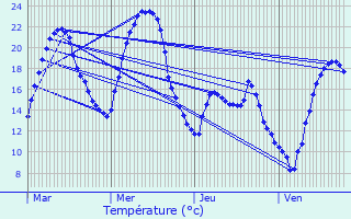 Graphique des tempratures prvues pour Montgazin