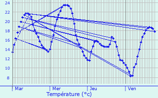 Graphique des tempratures prvues pour Carbonne