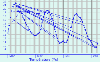 Graphique des tempratures prvues pour Breteuil