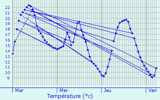 Graphique des tempratures prvues pour Vauchelles