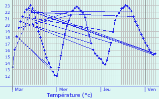 Graphique des tempratures prvues pour Brux