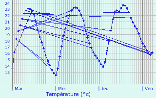 Graphique des tempratures prvues pour Civaux