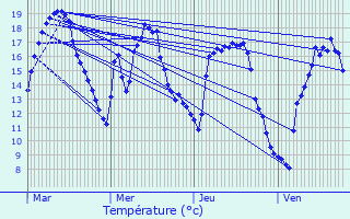 Graphique des tempratures prvues pour Trouhans