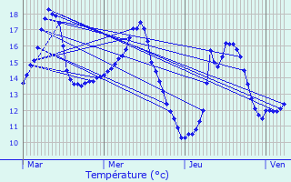 Graphique des tempratures prvues pour Mouss