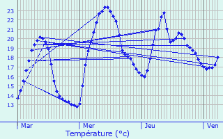 Graphique des tempratures prvues pour Sault-Brnaz