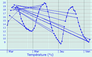 Graphique des tempratures prvues pour Chteauneuf-du-Faou