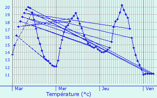 Graphique des tempratures prvues pour Pronnas