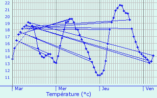 Graphique des tempratures prvues pour Lafauche