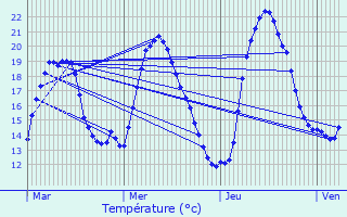 Graphique des tempratures prvues pour Noyers