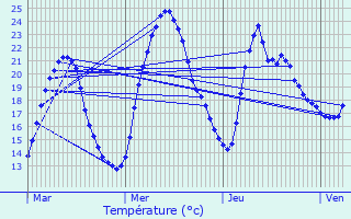 Graphique des tempratures prvues pour Pronnas