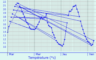 Graphique des tempratures prvues pour Selles