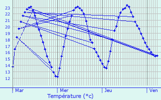 Graphique des tempratures prvues pour Mignaloux-Beauvoir