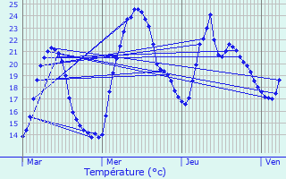 Graphique des tempratures prvues pour Montalieu-Vercieu