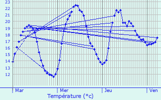 Graphique des tempratures prvues pour Pouillat