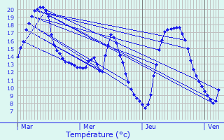 Graphique des tempratures prvues pour Rainsars