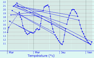 Graphique des tempratures prvues pour Janz