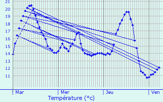 Graphique des tempratures prvues pour Chambeire