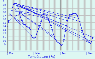Graphique des tempratures prvues pour Hersin-Coupigny