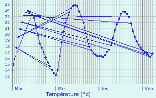 Graphique des tempratures prvues pour Allemans