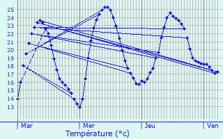 Graphique des tempratures prvues pour Lunas