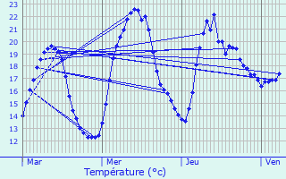 Graphique des tempratures prvues pour Senaud