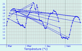 Graphique des tempratures prvues pour Mornant