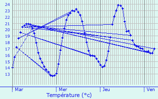 Graphique des tempratures prvues pour Chtenois