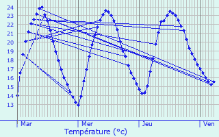 Graphique des tempratures prvues pour Vendeuvre-du-Poitou