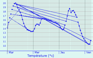 Graphique des tempratures prvues pour La Jarrie-Audouin