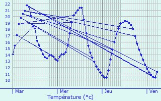 Graphique des tempratures prvues pour Bruz