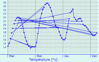 Graphique des tempratures prvues pour Moras