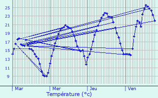 Graphique des tempratures prvues pour La Mure