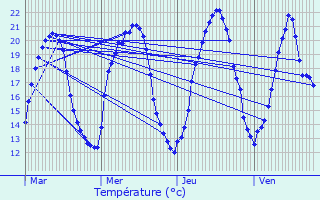 Graphique des tempratures prvues pour cutigny