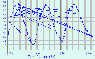 Graphique des tempratures prvues pour Scorb-Clairvaux