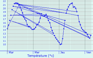 Graphique des tempratures prvues pour Mcringes