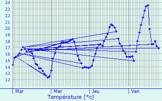 Graphique des tempratures prvues pour Mournans-Charbonny