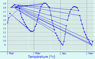 Graphique des tempratures prvues pour Ergu-Gabric