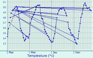 Graphique des tempratures prvues pour Juillenay
