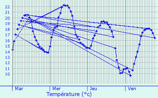Graphique des tempratures prvues pour Trvoux