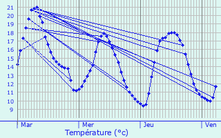 Graphique des tempratures prvues pour Allouagne