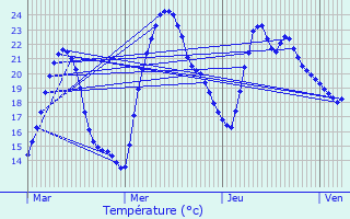 Graphique des tempratures prvues pour Beaurepaire