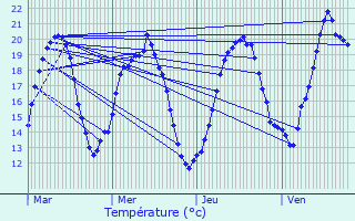 Graphique des tempratures prvues pour Vernois-ls-Vesvres