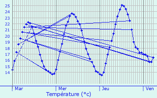 Graphique des tempratures prvues pour Orschwiller